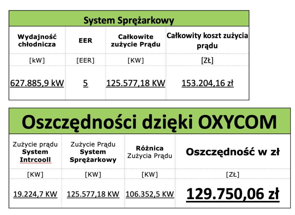 O ile obniżono koszty chłodzenia i wentylacji w ciągu sezonu?