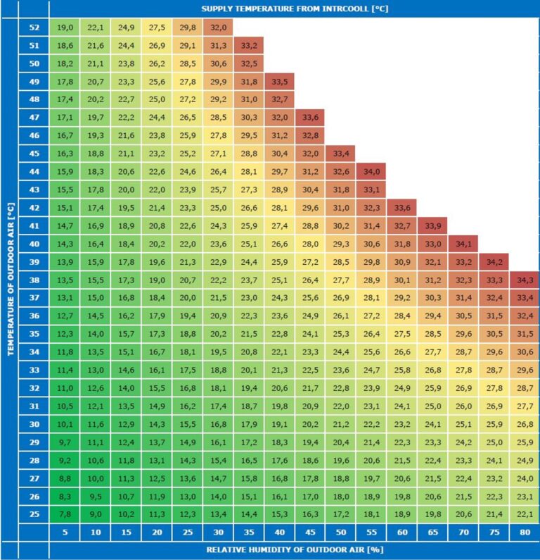 Parametry nawiewanego powietrza z IntrCooll do Centrali 
względem temperatury i wilgotności zewnętrznej.